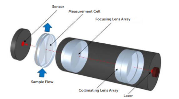 laser contador de partículas